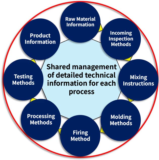 Information Sharing