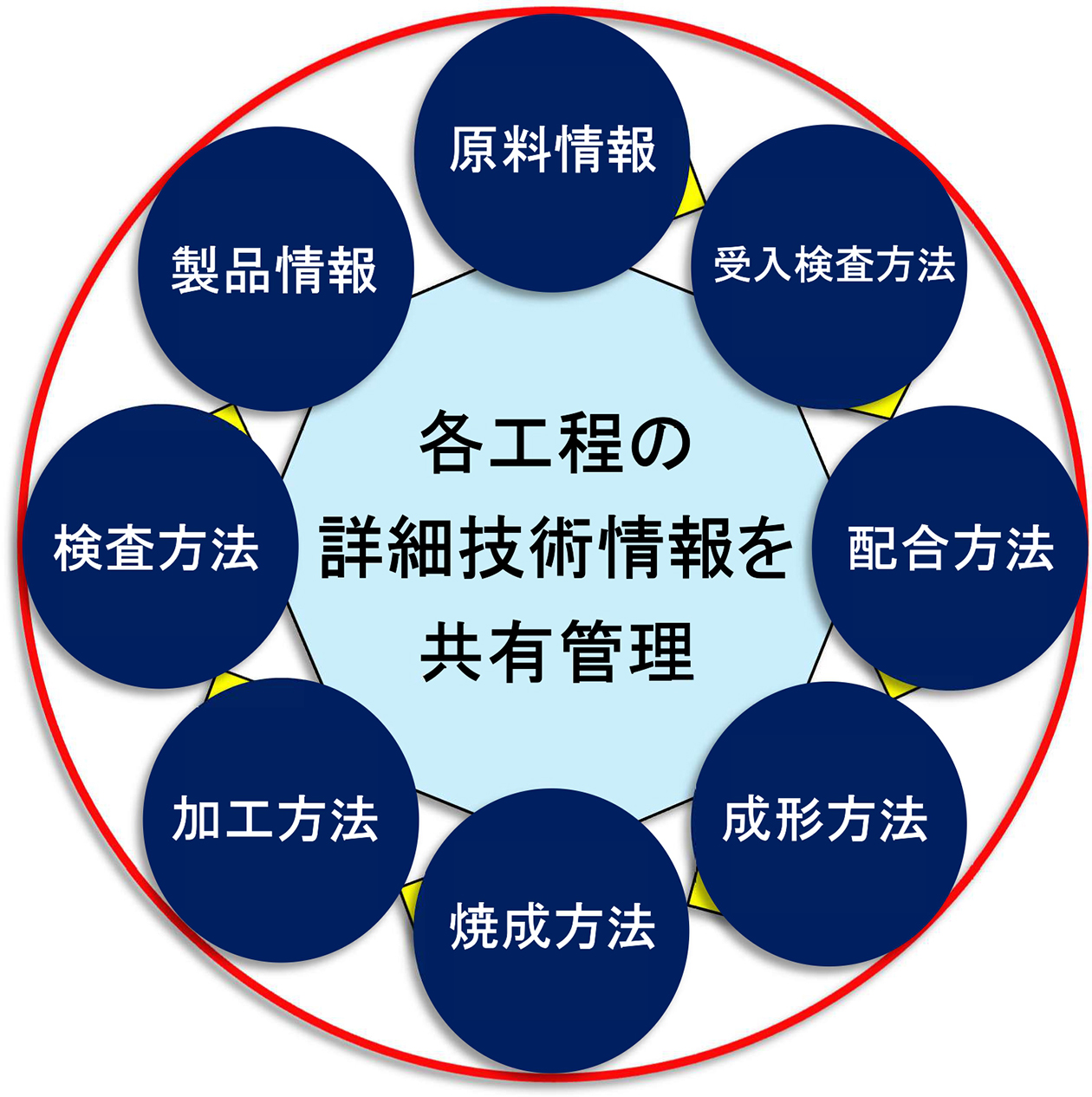 情報共有